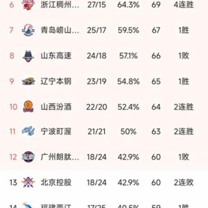 百家乐集团-CBA一夜季后赛12强出炉！上海广厦深圳北京前四，广东被福建双杀